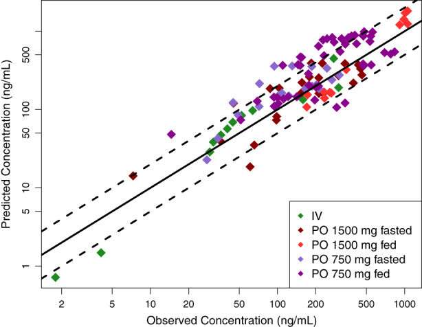 The i.v. and oral model predicted vs observed mean CBD plasma concentrations for evaluation (R 2 = 0.68). The solid and dashed lines represent the identity line and two‐fold differences, respectively. CBD, cannabidiol.