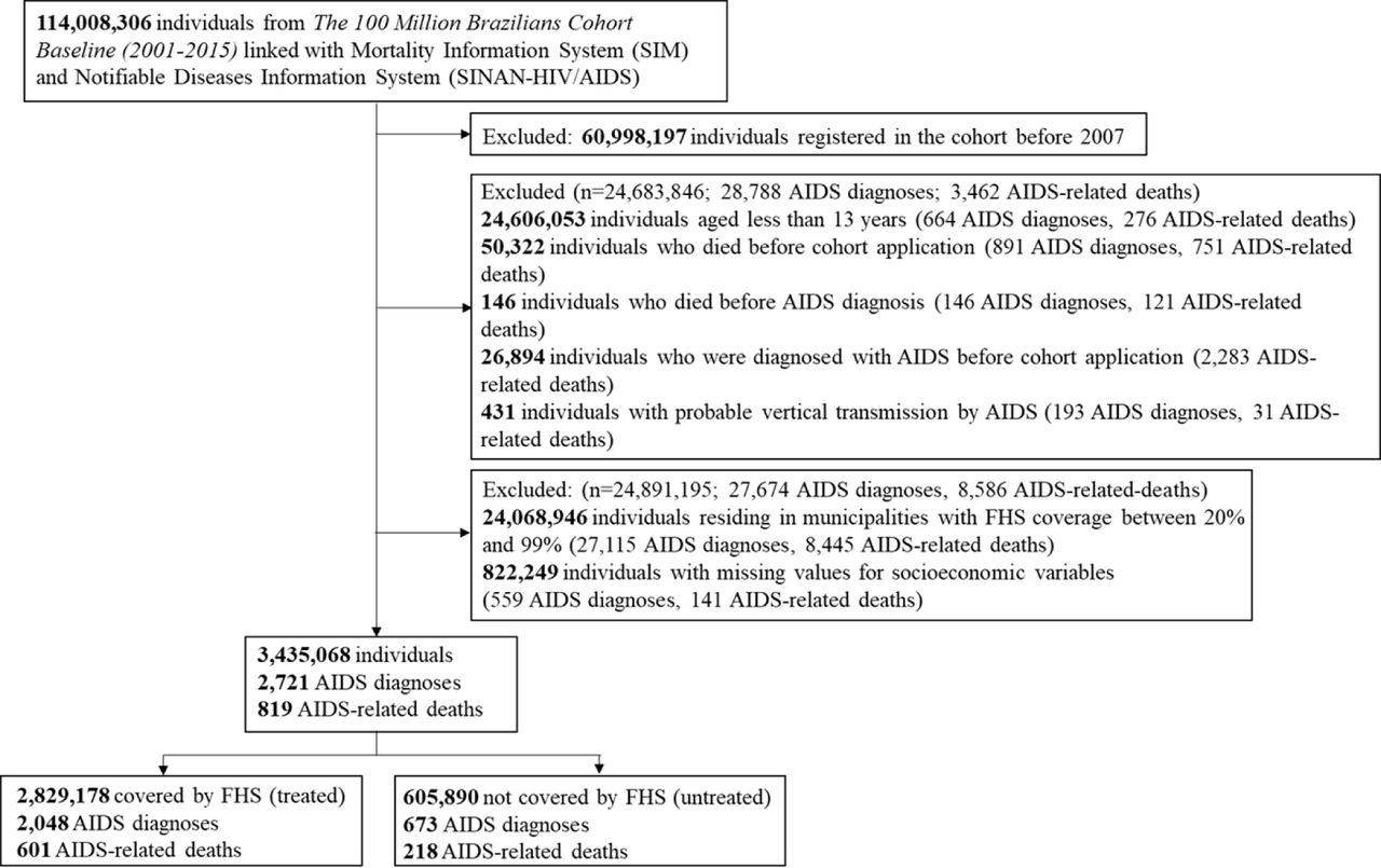 Selection flowchart of the study cohort, The 100 Million Brazilians Cohort, 2007-15