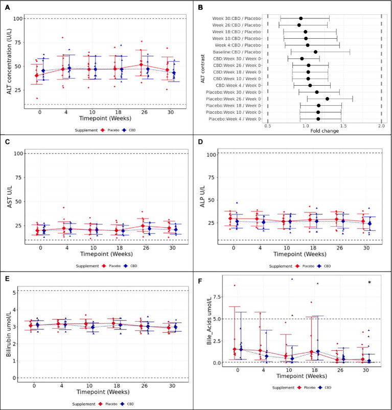 Means and 95% confidence intervals (C.I.) fasted plasma measures over the study (A) ALT (U/L), (B) two one-sided test (TOST) fold change contrast plot, (C) AST (U/L), (D) ALP (U/L), (E) bilirubin (μmol/L), and (F) bile acids (μmol/L). * shows difference between the timepoint, and week 0 is statistically significant (p < 0.05). Reference ranges included as dashed horizontal lines across the figure. TOST thresholds are shown with dashed vertical lines. Statistical equivalence is indicated by CIs falling entirely within these bounds (true for all contrasts). Statistical difference is indicated by CIs falling entirely to the left or right of 1 fold change.