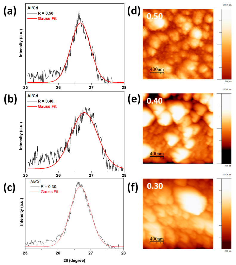 (a–c) (002) XRD plane and Gaussian fit, and (d–f) 2D AFM images of thin films grown at R = [Al3+]/[Cd2+] = 0.30, 0.40, 0.50 ratio.