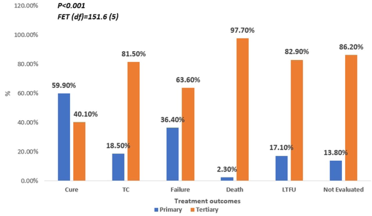 Treatment outcomes of TB based on facility type