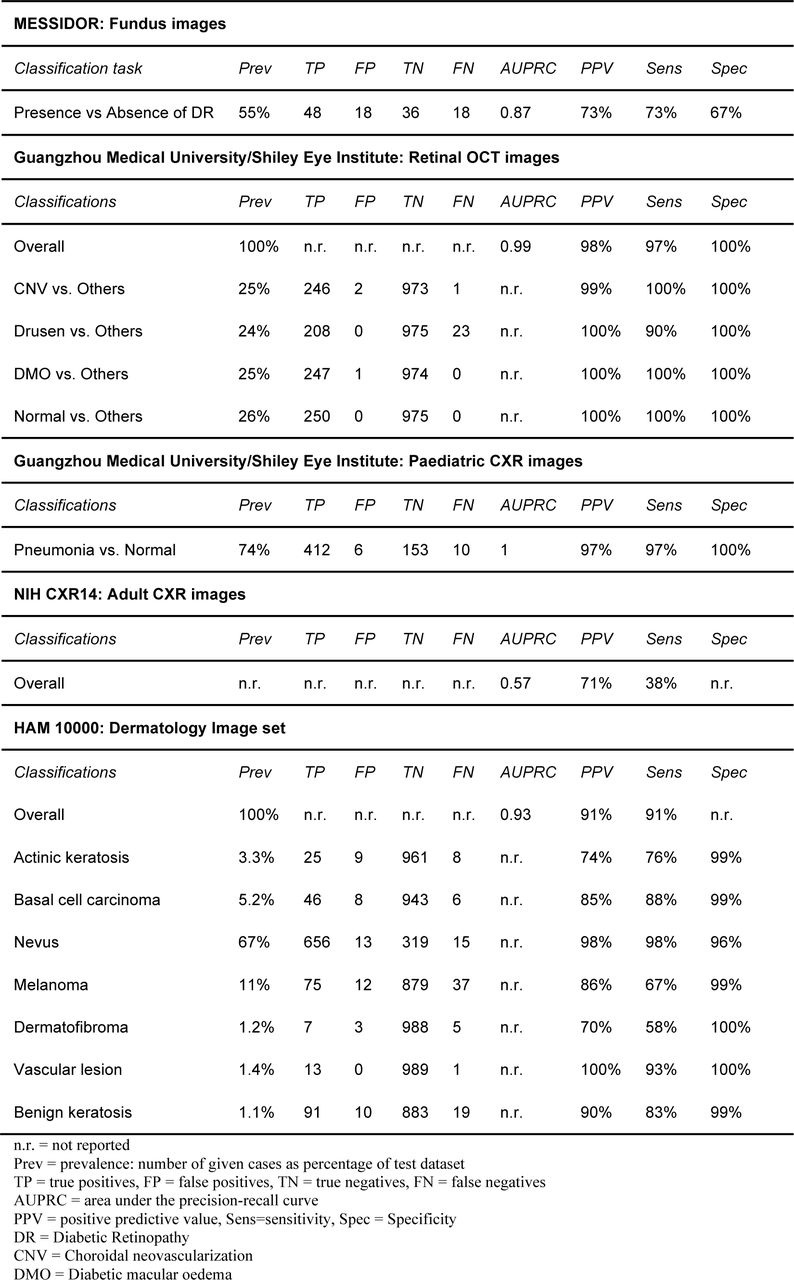 Summary of the diagnostic properties and the discriminative performance of all five automated deep learning models.
