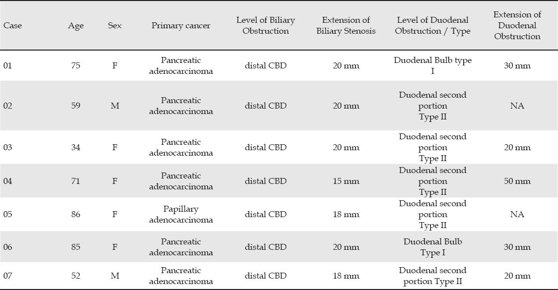 Description of cases age, gender, primary cancer and correlation between endoscopic findings of biliary and duodenal lesions