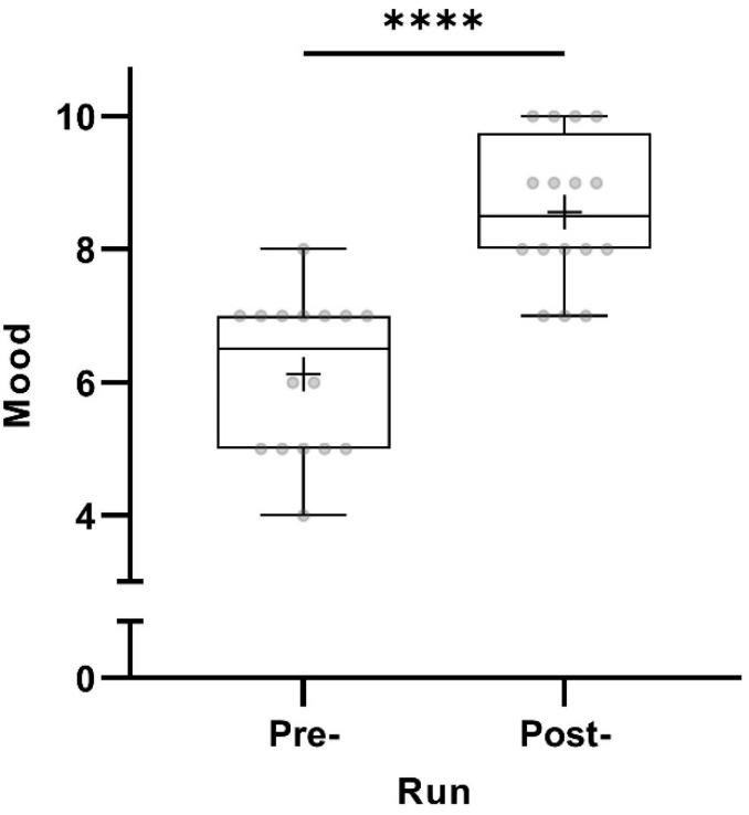 Pre- and post-run mood (in points from 0 to 10) taking all participants into account (n = 16). The horizontal lines in the box depict the median value; the upper and lower horizontal lines represent the interquartile range from quartile 1 to quartile 3; whiskers indicate minimum and maximum values; circles indicate individual values; the overall mean value is indicated by +; **** p < 0.0001.
