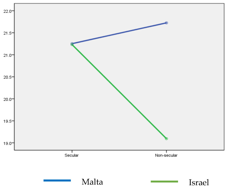 Fear of COVID-19 by country and religiosity.