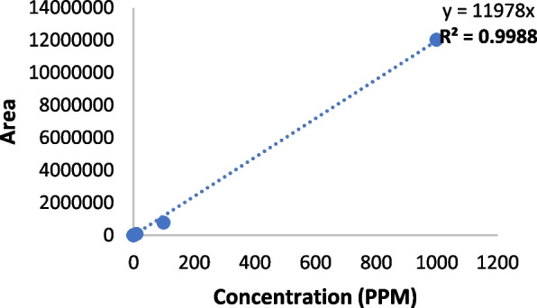 7COOH-CBD Calibration Curve