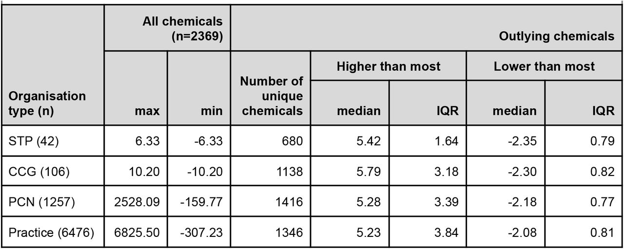 Summary statistics for Z scores calculated for All chemicals (n=2369) and Outlying chemicals, for all Organisation Types (number of organisations of this type provided in brackets). Outlying chemicals are those that occur in the top ten (i.e., ‘Higher than most’) or bottom ten (i.e., ‘Lower than most’) by Z score, in at least one organisation of the relevant type.