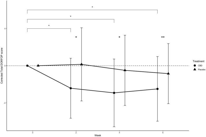 Total Dutch Orthopaedic Rating for Feline Osteoarthritis Pain (DORFOP) scores corrected at each measurement by baseline values at week 0 (n = 14). Dots and error bars represent mean ± SD. Brackets with significant markers indicate between-time point difference for a treatment. Significant markers at time point indicate between-treatment difference. *P <0.05 between treatments, **P <0.01. CBD = cannabidiol