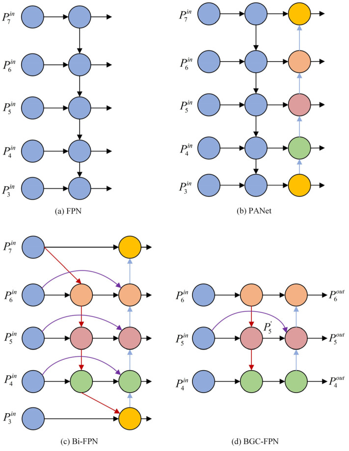 Structure of different feature pyramid networks.