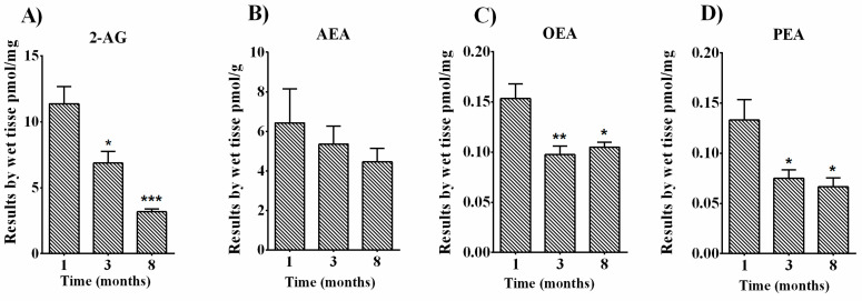LC-MS analysis of ECs and NAEs in femurs of B6D2 male mice. Bone tissues for evaluation of (A) 2-arachidonoylglycerol (2-AG), (B) anandamide (AEA), (C) oleoylethanolamide (OEA), and (D) palmitoylethanolamide (PEA) levels were collected at 1, 3, and 8 months of age. Data are presented as mean ± SEM of pmol per mg (2-AG, OEA, and PEA) or pmol per g (AEA) of wet tissue weight. Statistical analysis was performed using one-way ANOVA followed by Tukey’s post hoc test; p values < 0.05 were considered significant. * p < 0.05, ** p < 0.01, *** p < 0.001 versus 1-month-old animals.