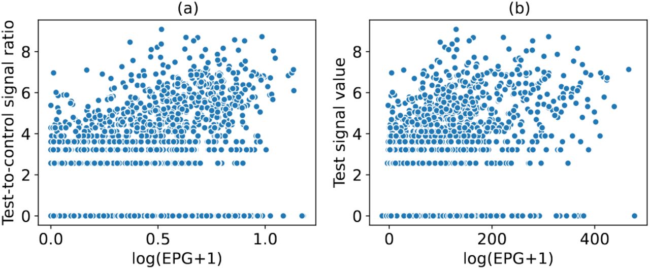 Association of linescan results with quantitative actual and proxy visual quantitative measurements. Association of eggs per gram with linescan results. Scatter plots of test-to-control ratios (a), and test signal values (b), against log(EPG + 1).