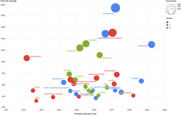 The distribution and historiograph of keywords co-occurrence.