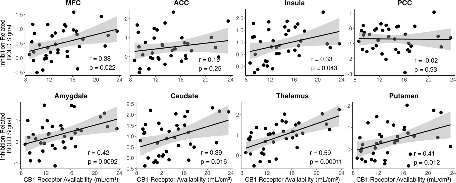 Eight scatterplots with linear regression lines relate CB1 receptor availability (x-axis) to inhibition-related BOLD signal (y-axis) across brain regions.
