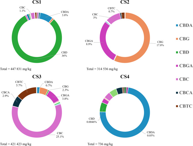 Major cannabinoids content and the total cannabinoids content in each extract expressed as a percentage over crude extract weight