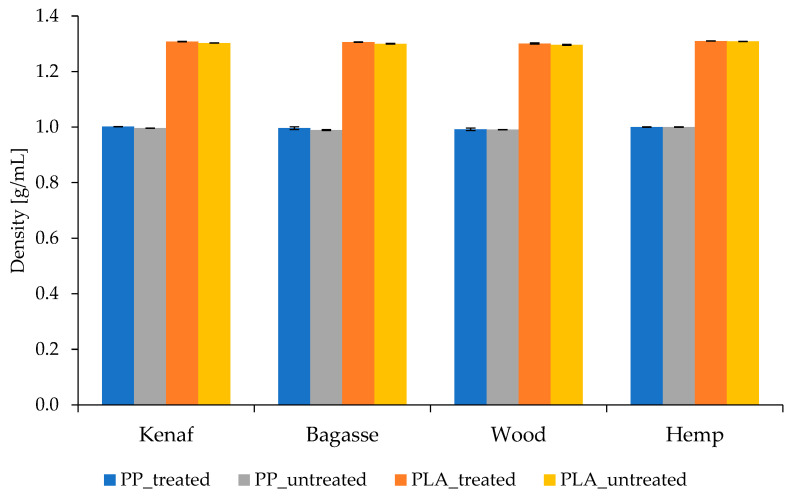 Comparison of density of composites from untreated and treated fibers with PP and PLA.