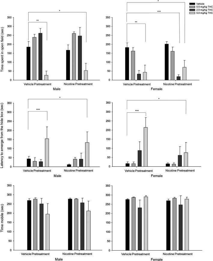 Light–dark emergence tests show anxiogenic effects of acute THC exposure. (Top panel) Time in open field (s). (Middle panel) Latency to emerge from the hide box (s). (Bottom panel) Time mobile (s). Behavioral data (means ± SE) for eight experimental conditions (n = 12/group; Veh‐Veh, Veh‐0.5THC, Veh‐2.0THC, Veh‐5.0THC, Nic‐Veh, Nic‐0.5THC, Nic‐2.0THC, and Nic‐5.0THC) in male and female adult rats. ANOVAs and Dunnett's t test (2‐sided): *p < .05 and **p < .01 and ***p < .001 compared to vehicle (Veh‐Veh)