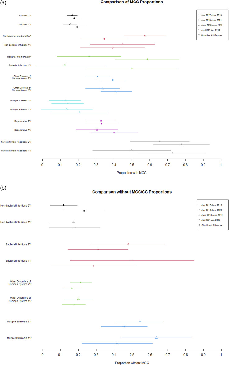 (A) MCC percentages for the analyzed DRGs compared between the July 2017 to June 2019 pre-intervention and July 2019 to June 2021 post-intervention time period (2 Yr) and MCC percentages for the analyzed DRGs compared between the June 2018-June 2019 pre-intervention and January 2021-January 2022 post-intervention time period (1 Yr). (B) Without MCC/CC percentages for the analyzed DRGs compared between the July 2017 to June 2019 pre-intervention and July 2019 to June 2021 post-intervention time period (2 Yr) and Without MCC/CC percentages for the analyzed DRGs compared between the June 2018-June 2019 pre-intervention and January 2021-January 2022 post-intervention time period (1 Yr).
