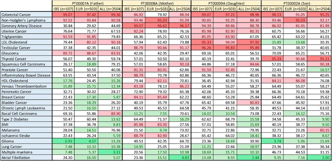 Summary of percentile PRS using IBS, EUR and ALL background distributions for each family member. We highlight the top 80th PRS percentile (red) and bottom 20th percentile (green). Stronger shades of red/green are depicted for phenotype PRS in the top or bottom 5th percentile, respectively.