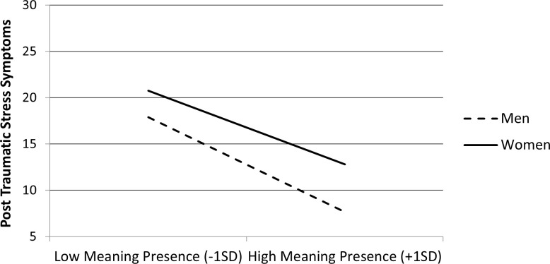 Line graph comparing post traumatic stress symptoms by level of meaning presence for men and women. Both genders show fewer symptoms with higher meaning, but women consistently report more symptoms than men.