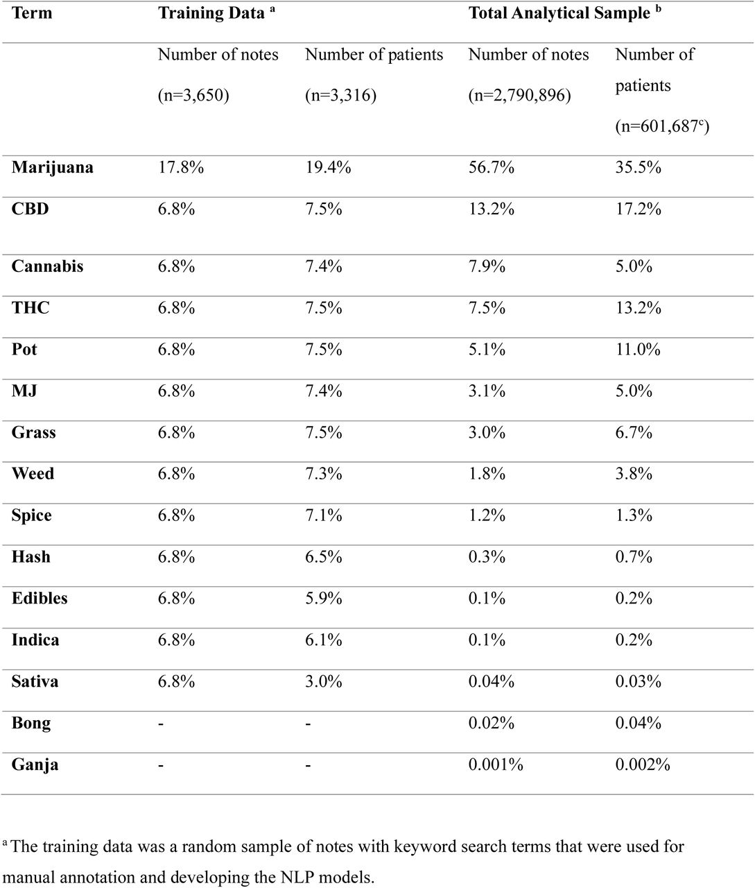 Frequency breakdown of cannabis-related keyword search terms that were used for developing classification Natural Language Processing models post data cleaning within a 2.7 million analytical sample at Geisinger over the 9.5-year study period. Cannabidiol: CBD, Tetrahydrocannabinol: THC.
