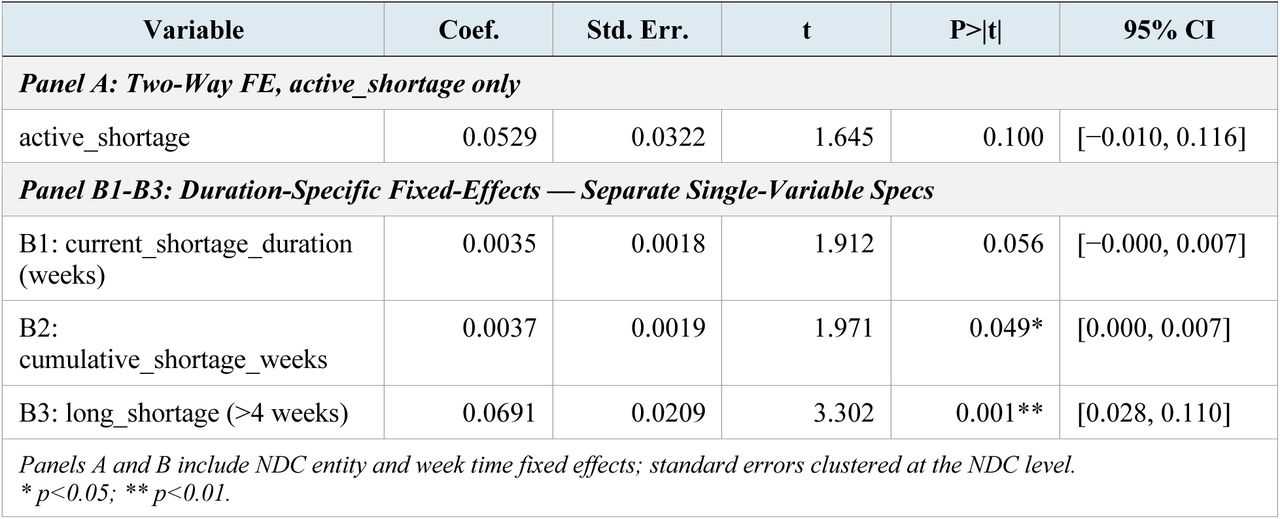 Fixed-Effects Estimates of Shortage Effects on Log NADAC