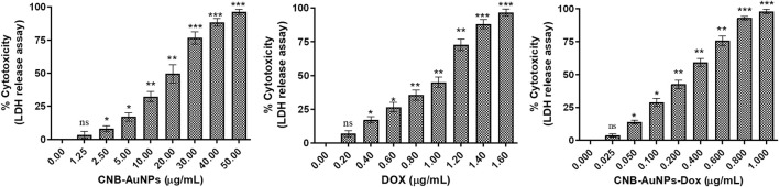 Percent cytotoxicity of A549 cells treated with various doses of CNB-AuNPs-Dox, Dox, and CNB-AuNPs for 24 h assessed by LDH release assay. The results presented are the mean ± SD of three independent experiments performed in triplicate. Significance among different dosage groups was determined using one-way ANOVA followed by the Dunnett post-hoc test (where *p < 0.05, **p < 0.01, and ***p < 0.001 represent significant differences compared with vehicle control).