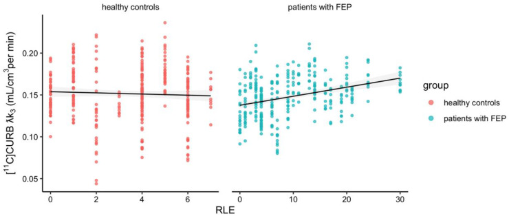 Association between brain [11C]CURB λk3 and recent life events.