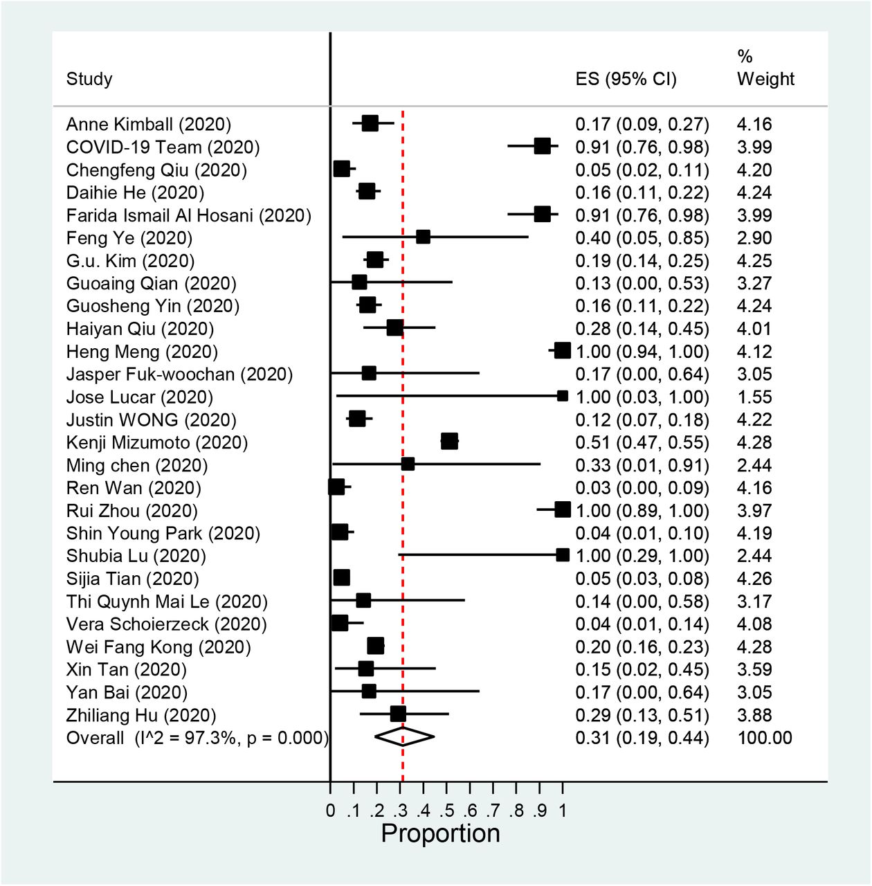 Forest plot asymptomatic positivity of COVID-19 among population