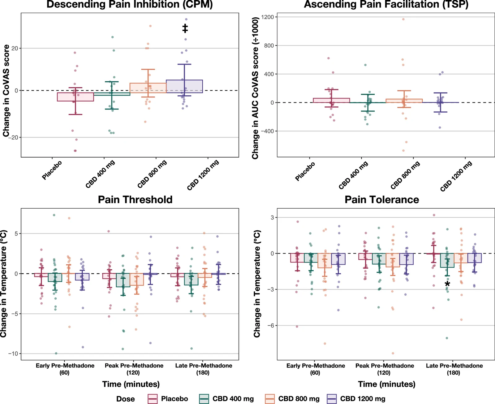 Effects of CBD on Pain Modulation and Pain Sensitivity During the Pre-Opioid Agonist Treatment (OAT) Phase.Time course of pain modulation outcomes from baseline through 180 min post-CBD administration. Data represent baseline-corrected mean changes ± SEM, along with individual data points. For descending pain inhibition (CPM), pairwise comparisons for CBD 800 mg and 1200 mg at 120 min approached but did not reach significance (p = 0.061 and p = 0.063, respectively); a linear dose-response contrast confirmed a significant monotonic increase across doses (‡p = 0.034). Ascending pain facilitation (TSP) and heat pain threshold showed no significant dose effects. For heat pain tolerance, CBD 400 mg significantly reduced tolerance at 180 min (*p = 0.015). CPM=conditioned pain modulation; TSP temporal summation of pain. ‡ Significant linear dose-response contrast. * p < 0.05 versus placebo.