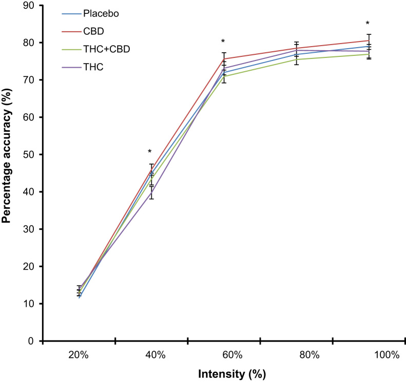 (a) Recognition of all emotions over the different intensities. Asterisks׳ illustrate a significant drug by intensity interaction where at 40%, we found a significant contrast between placebo and THC; at 60%, a significant contrast between placebo and CBD and at 100%, no significant contrast after correction for multiple comparisons.