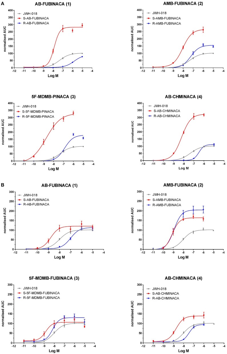 EC50 curves of indazole-3-carboxamide synthetic cannabinoids for (A) CB1 and (B) CB2 receptors. Each data point represents the mean value and error bars represent the standard error of the mean (SEM) for at least seven replicates (obtained in 3 independent experiments). Compound numbering relates to that provided in Figure 1.