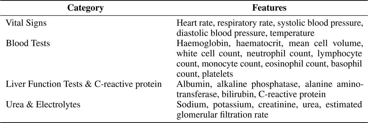 Clinical predictors considered.
