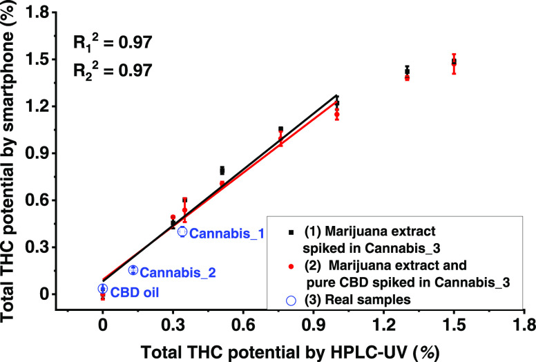 Relationship between total THC potential percentage and normalized saturation of THC analogues.