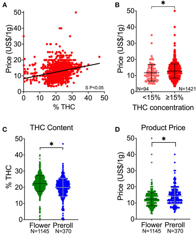 Cannabis potency (THC content) and price associations. (A) THC and price correlation of all herbal products. (B) Price distribution of products with <15% THC in comparison to products with ≥15% THC. (C) Comparison of THC content (%) between flower and preroll products. (D) Comparison of price (US $) between flower and preroll products. S P < 0.05 denote significantly non-zero slope (A). *P < 0.05 between the mean values of the groups (B–D) by Welch's t-test (unpaired, two-tailed). Data shown as mean ± SD (B–D).