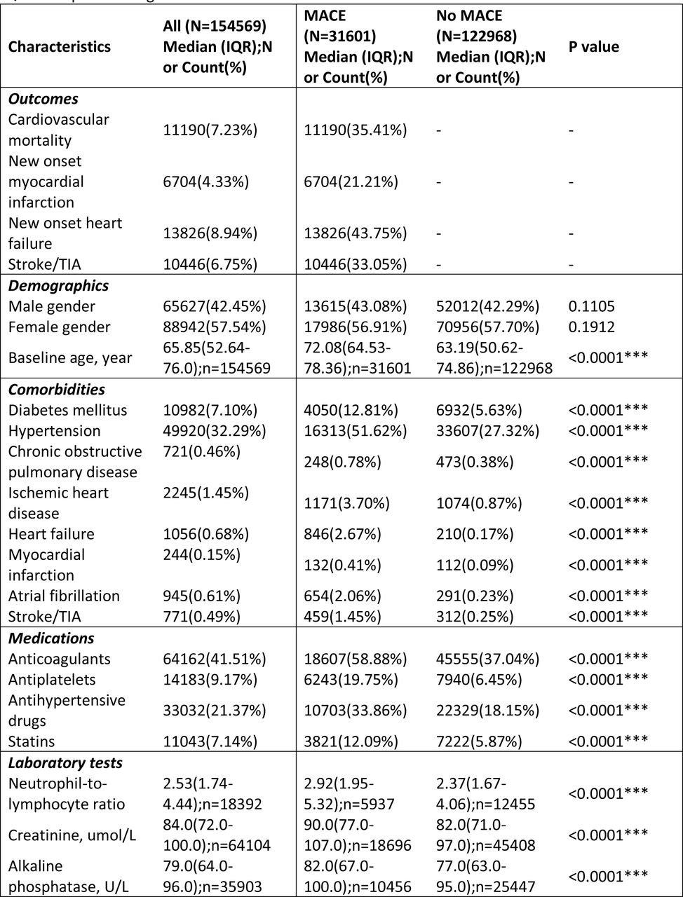 Baseline and clinical characteristics of family medicine patients with/without MACE after admission.MACE: Major adverse cardiovascular events; TIA: transient ischemic attack; BP: Blood pressure; IQR: Interquartile range.
