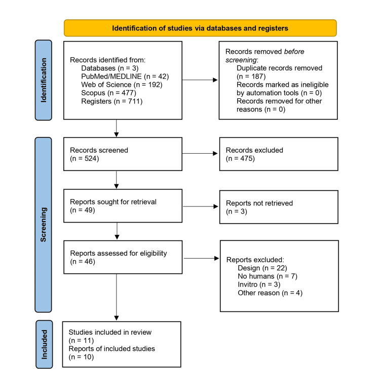 PRISMA flow diagramPRISMA, Preferred Reporting Items for Systematic reviews and Meta-Analyses