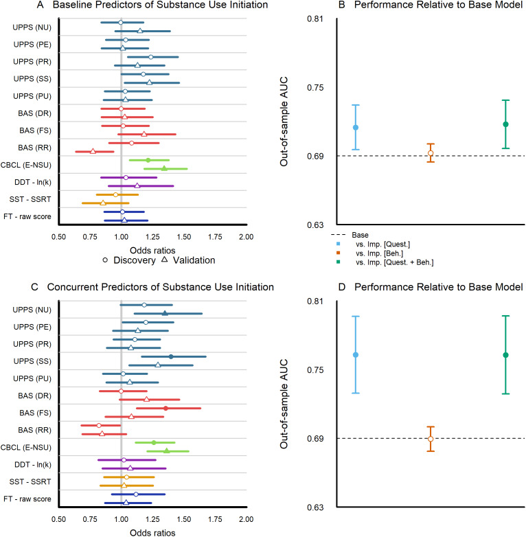 Impulsivity predictors of substance use initiation. (a) Odds ratios and 95% uncertainty intervals for each baseline impulsivity measure from the full model predicting any substance use initiation by year 3 (Circles represent estimates from the model fitted to the discovery data, while triangles denote estimates from the model fitted to the validation data; filled symbols indicate estimates with FDR-adjusted p < .05; see Supplementary Tables 2.1–2.4). (b) Area under the curve with 95% uncertainty intervals for baseline models fitted to the discovery data predicting substance use initiation based on the validation data; see Supplementary Table 2.5). (c) Odds ratios and 95% uncertainty intervals for each Year 2/3 (concurrent) impulsivity measure from the full model predicting any substance use initiation by year 3; see Supplementary Tables 3.1–3.4). (d) Area under the curve with 95% uncertainty intervals for concurrent models fitted to the discovery data, predicting substance use initiation from the validation data; see Supplementary Table 3.5.