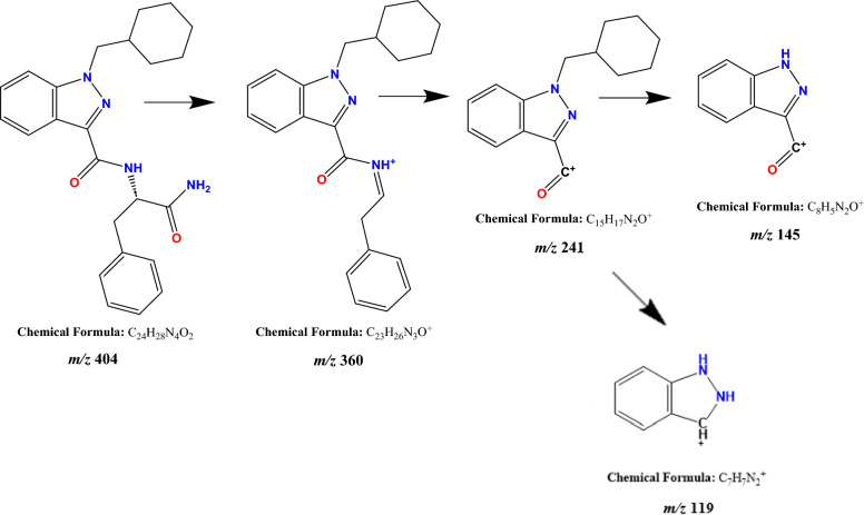 Characteristic fragmentation pathway of APP-CHMINACA and proposed fragmentation pattern