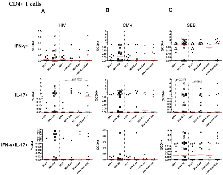 Percentages of IFN-γ-, IL-17A- and double cytokine-producing CD4+ T cells in response to in vitro HIV Gag peptide pool, HCMVpp65 peptide pool, and SEB stimulation. The percentages of IFN-γ-, IL-17-, and double cytokine-producing CD4+ T cells in PWH non-drug users (n = 10), all drug users taken together (HIV + DU), and in each group of drug users (cannabis = 10, cocaine n = 7, and cannabis plus cocaine n = 10) were determined after in vitro stimulation with HIV Gag peptide pool (A), HCMVpp65 peptide pool (B) and SEB (C). The Mann–Whitney test was used to compare the percentages of cells among drug-user groups and control groups. Percentages of cytokines producing cells after peptide pool stimulation were calculated after subtracting values of control condition (i.e., dimethyl sulfoxide -DMSO). p values < 0.05 were considered statistically significant. All p values are shown in Supplemental Table S1.