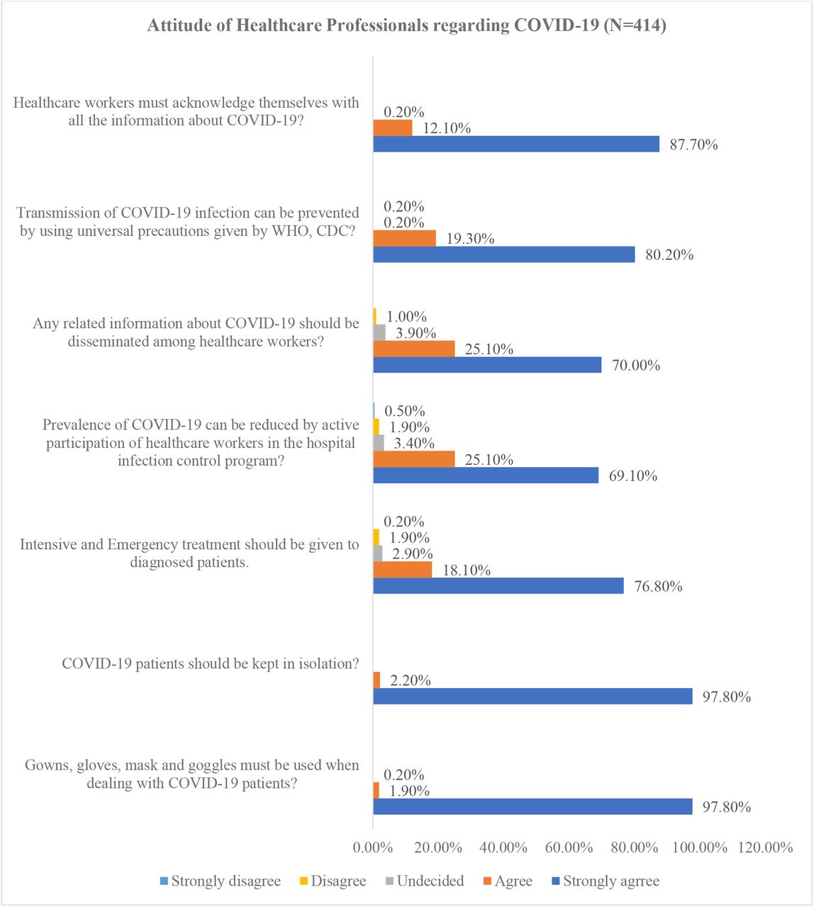 Attitude of healthcare professionals regarding COVID-19.