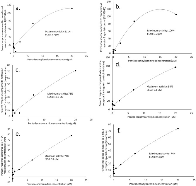 Targeted pharmacological dose–response activities of pentadecanoylcarnitine at ten concentrations (ranging from 0.1 to 20 µM), compared to internal positive controls. Detected pentadecanoylcarnitine activities included (a) cannabinoid receptor 1 agonist, (b) cannabinoid receptor 2 agonist, (c) histamine receptor 1 antagonist, (d) histamine receptor 2 antagonist, (e) 5-HT1A agonist, (f) 5-HT1B agonist.