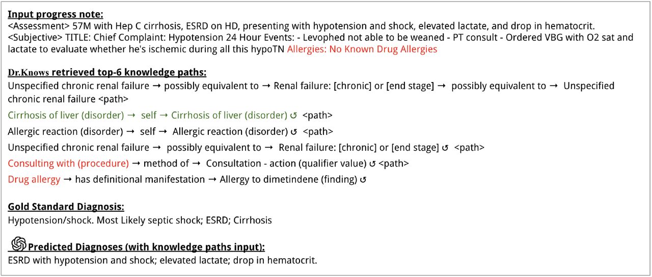 An example from ChatGPT with Dr.Knows extracted knowledge pathways. Two paths had source CUIs (“Consulting with (procedure), Drug Allergy”) that were less likely to generate pertinent paths for clinical diagnoses. Note that the path of “Drug allergy” led to a path contradicting to the “No Known Drug Allergies” description in the input. The path of “cirrhosis of liver” was a correct diagnosis, but ChatGPT failed to include it.