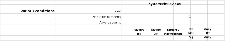 Cannabis vs. all comparators combined. Authors’ presentations of the findings were mapped using the categorizations shown in Table 2. According to the reviews’ intended scope for the condition being treated, outcomes were mapped into “pain,” “non-pain outcomes,” and “adverse events.” For each condition and outcome pair (i.e., each row in the grid), the number of reviews reporting findings is shown according to the results categorization. For pain, reviews numbered in different categories signal discordant findings across those reviews. For non-pain outcomes, reviews presenting findings in the different categories would signal different results for different outcomes, as well as discordant findings within and across reviews. Adverse events are grouped as a whole and “favors intervention” would be interpreted as a decrease in events with cannabis when compared with the control group. Favors int = favors intervention; Favors Ctrl = favors control; Not stat sig = not statistically significant