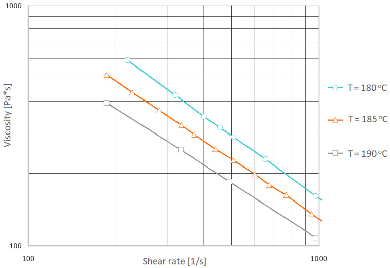 Viscosity curves for the K30 biocomposite determined in real conditions (in the injection mold).