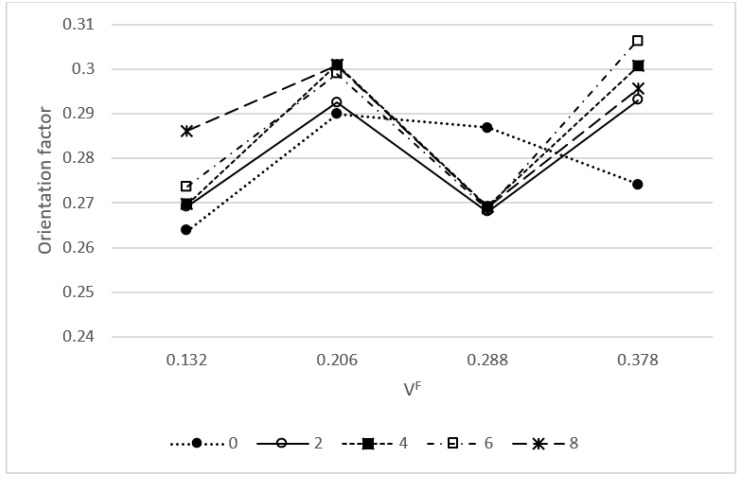 Evolution of the orientation factor against reinforcement contents.