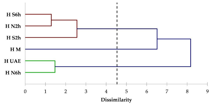 Dendrogram obtained from the cluster analysis based on terpenes classes data for hemp extracts.