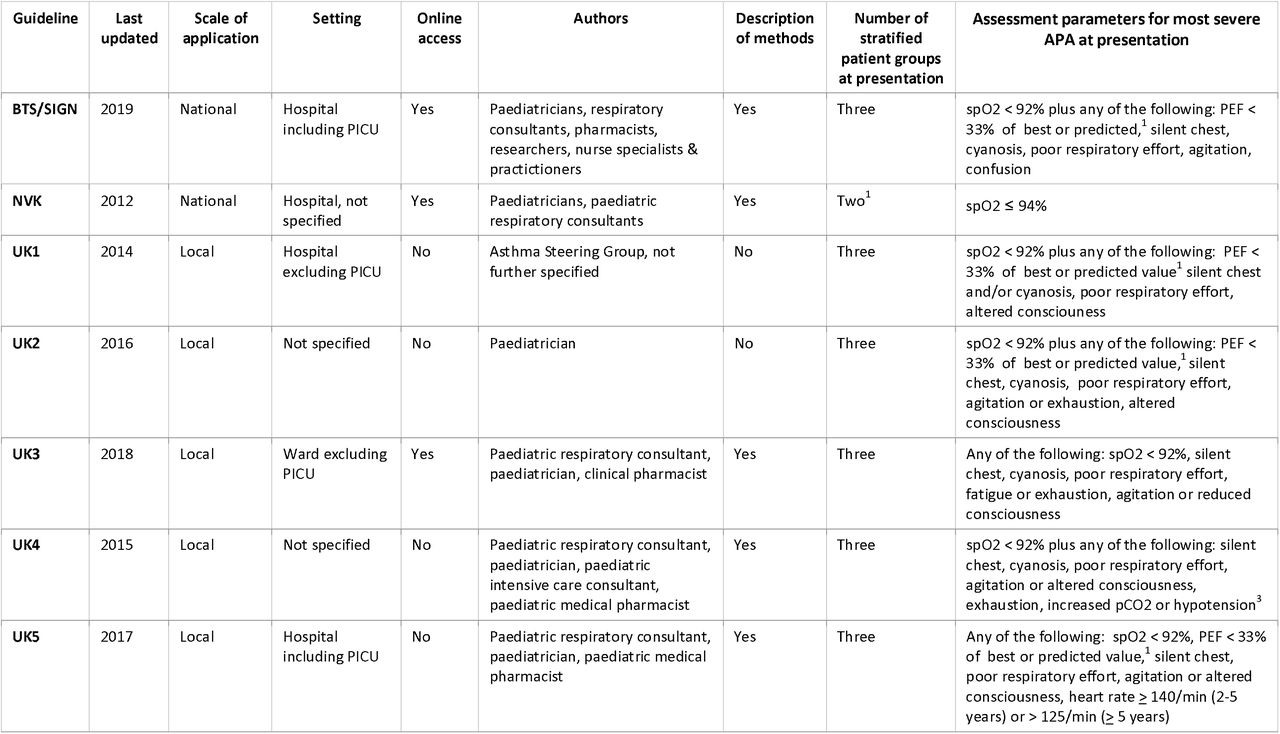 Description of sampled acute paediatric asthma CPGs from the UK and the Netherlands.APA: acute paediatric asthma, NL: Netherlands, PEF: peak expiratory flow, PICU: Paediatric Intensive Care Unit, SpO2: oxygen saturation.1 Applicable for children above 5 years.