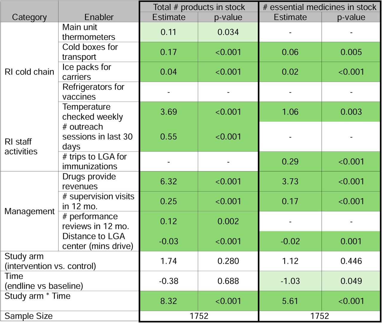 Difference-in-difference regression results. Two outcome measures were tested: the total number of products in stock and the number of essential medicines in stock; both were tested as a robustness check on the results. Reported values are the coefficient estimate and the calculated p-value. Shading is to make the table easier to read, with parameters that were significant at p < 0.05 in light green and p < 0.001 in dark green.