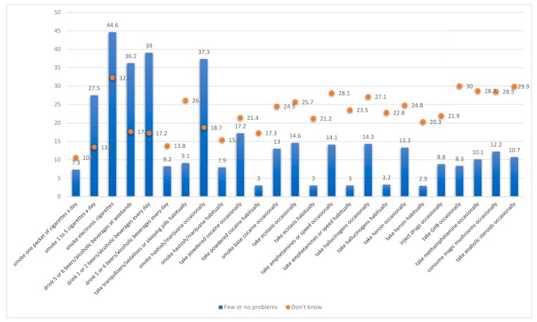 Percentage of adolescents who believe that the consumptions shown pose few or no health problems. Note: This Figure shows the percentage (bars) of adolescents who believe that the consumption situations shown involve few or no problems as well as the percentage (circles) who do not know how to answer or have no opinion on the matter. In each case, the total percentage would reach 100% if we added those adolescents who believe that these situations involve a lot or quite a lot of problems. Source: Authors’ own based on data from ESTUDES 2016.