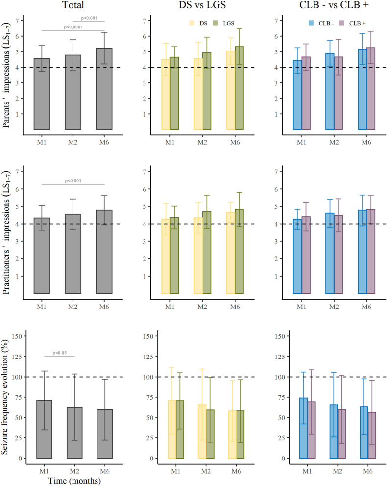 Cannabidiol efficacy in the total cohort, in the two subgroups of Dravet Syndrome and Lennox-Gastaut, and in patients CLB+ vs. CLB−. DS, Dravet Syndrome; LGS, Lennox-Gastaut syndrome; CLB− patients without clobazam, CLB+ patients in therapy with clobazam, *P < 0.05, **P < 0.01, ***P < 0.001.